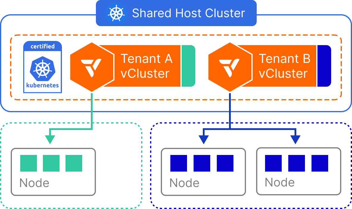 Architecture for Private Nodes